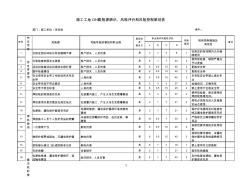 建设工程施工工地OHS危险源辨识、风险评价和风险控制策划表