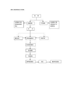 建設(shè)工程消防監(jiān)督管理工作流程圖