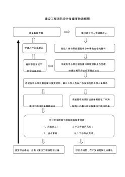 建設(shè)工程消防設(shè)計(jì)備案審批流程圖