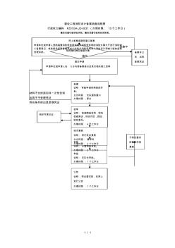 建设工程消防设计备案抽查流程图