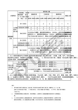 建设工程监理人员配备标准