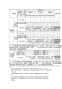 建设工程监理人员配备标准 (2)