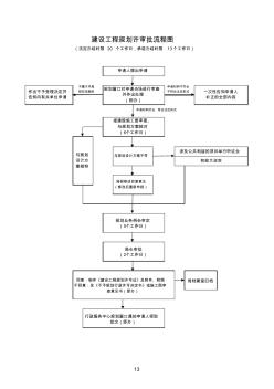 建設工程規(guī)劃許審批流程圖