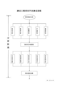 建設(shè)工程項目開發(fā)建設(shè)流程圖