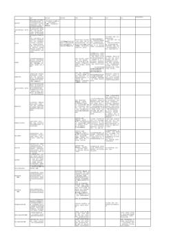 描述基本要求绝热效果性能制品应用特点常用品种特点绝热材料建筑