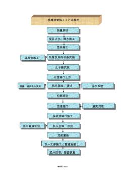 机械顶管施工工艺流程图