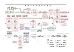 某大型房地产企业项目开发流程图