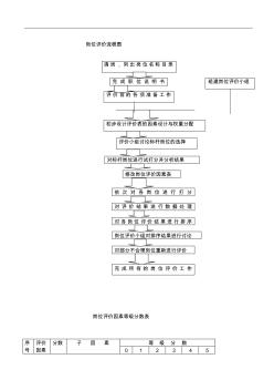 某汽車集團(tuán)崗位評價(jià)流程圖