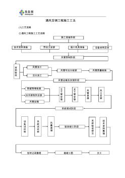 某項(xiàng)目通風(fēng)空調(diào)工程施工工法_