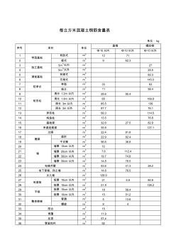 每立方米混凝土鋼筋含量表