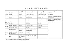 民用建筑工程设计等级分类表 (2)