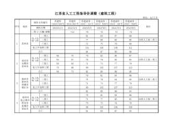 江苏建筑工程人工费调整汇总(2011-2014)