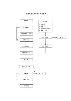 沥青混凝土面层施工工艺框图