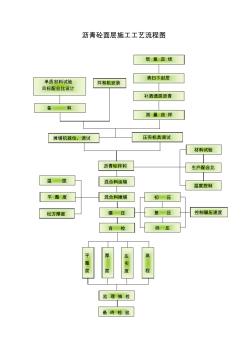 沥青砼面层施工工艺流程图