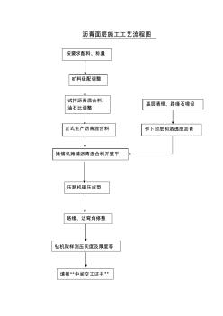 瀝青面層施工工藝流程圖SLF