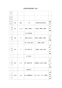 河南省常用园林植物一览表
