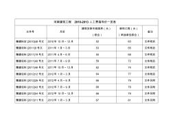 河南省建筑工程人工费指导价一览表2009-2013