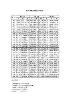 活動板房常用空數(shù)面積對照表及面積計算方法