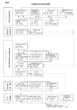 济南市工程建设项目审批流程图