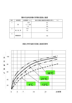 混凝土养护温度对混凝土强度的影响曲线图