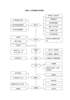 混凝土工程质量程序控制图