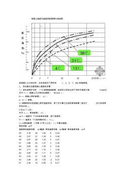 混凝土强度与温度和龄期增长曲线图 (2)