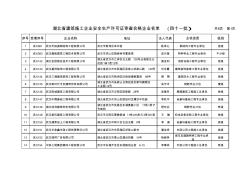 湖北省建筑施工企业安全生产许可证审查合格企业名单(四...