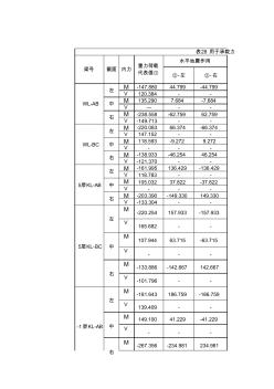 湖南大学建筑工程毕业设计-荷载组合表(抗震)