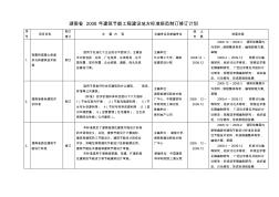 湖南省2008年建筑节能工程建设地方标准规范制订修订