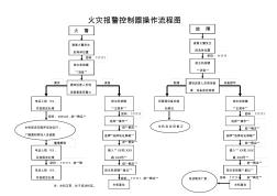 火灾报警控制器操作流程图 (3)