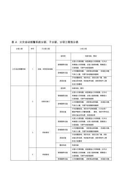 火灾自动报警系统施工及验收规范表格-GB50166-2007