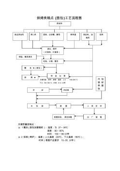 烘烤类糕点工艺流程图