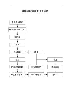 煤炭項目前期工作流程圖