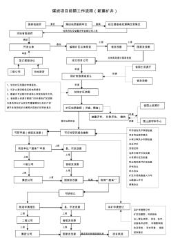 煤炭項目建設前期工作流程