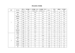 煤系地层常见岩石力学参数