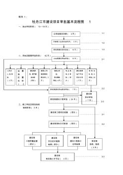 牡丹江市建設(shè)項(xiàng)目審批基本流程圖1