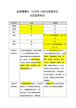 监控摄像机镜头传感器CCD与CMOS对比以及适用场合