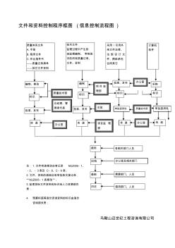 監(jiān)理工作程序框圖(附件一)