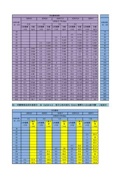 管材(PE、PVC-M、鍍鋅管、球墨鑄鐵管)規(guī)格表