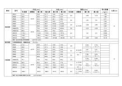管材规格表(塑料管,钢管等)