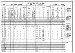 管道规格与壁厚的取定表 (2)