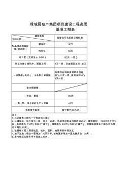 绿城高层住宅标准工期