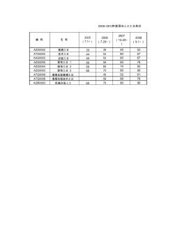 2005~2012年度深圳人工工日单价(电子表格)