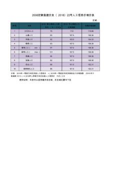 2008定额渝建价发〔2018〕22号人工信息价换算表