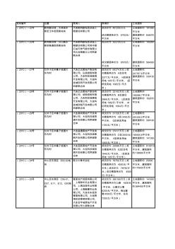 2010大连成交土地汇总