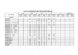 2010年上海政府补贴培训目录内各项目的补贴标准