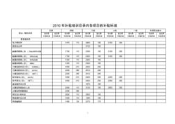 2010年上海政府補(bǔ)貼培訓(xùn)目錄內(nèi)各項(xiàng)目的補(bǔ)貼標(biāo)準(zhǔn)