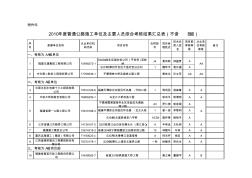 2010年度交通建设项目从业单位和从业人员信用考核结果(不含B级)