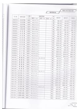 2011年2月天津造价信息(6)