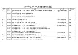 2011年上半年内蒙古风电项目招标进程表